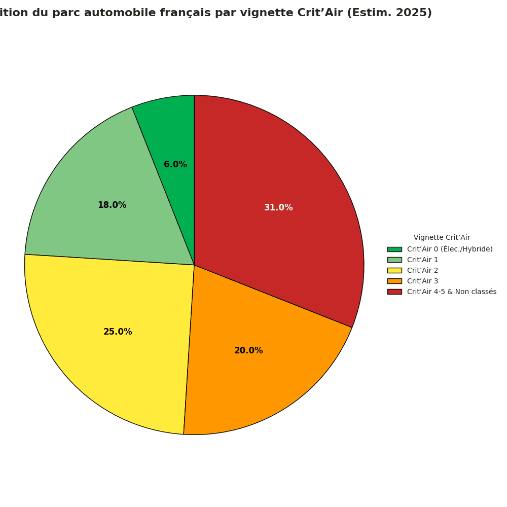 Répartition parc automobile par vignette critair